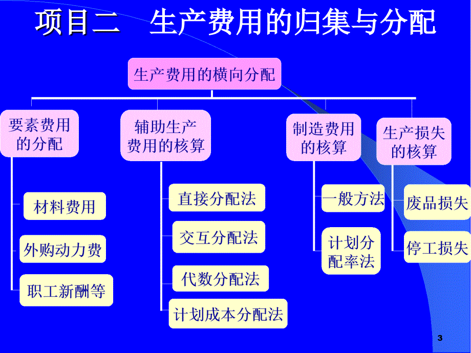 项目二生产费用的归集与分配_第3页