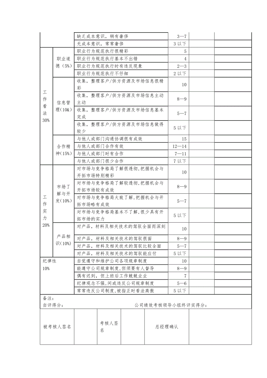 保安公司员工绩效考核实施方案_第4页