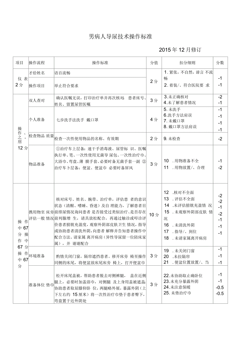 导尿技术操作标准男_第1页