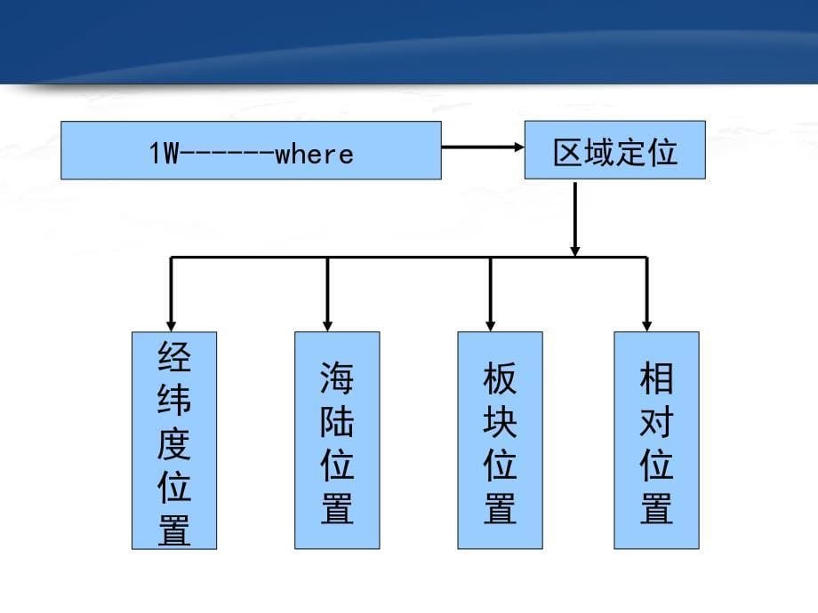 2.4南亚与印度(公开课)_第5页