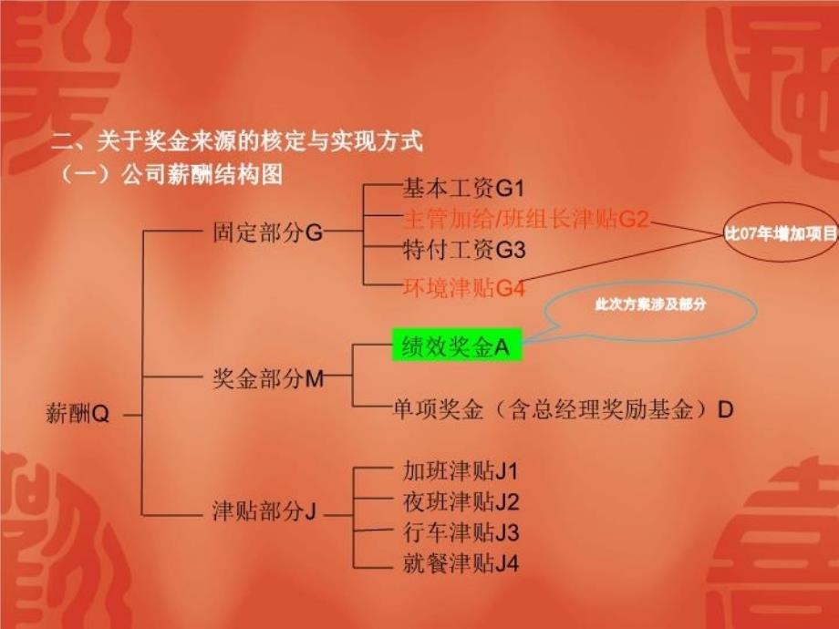 最新团队绩效方案ppt课件_第3页