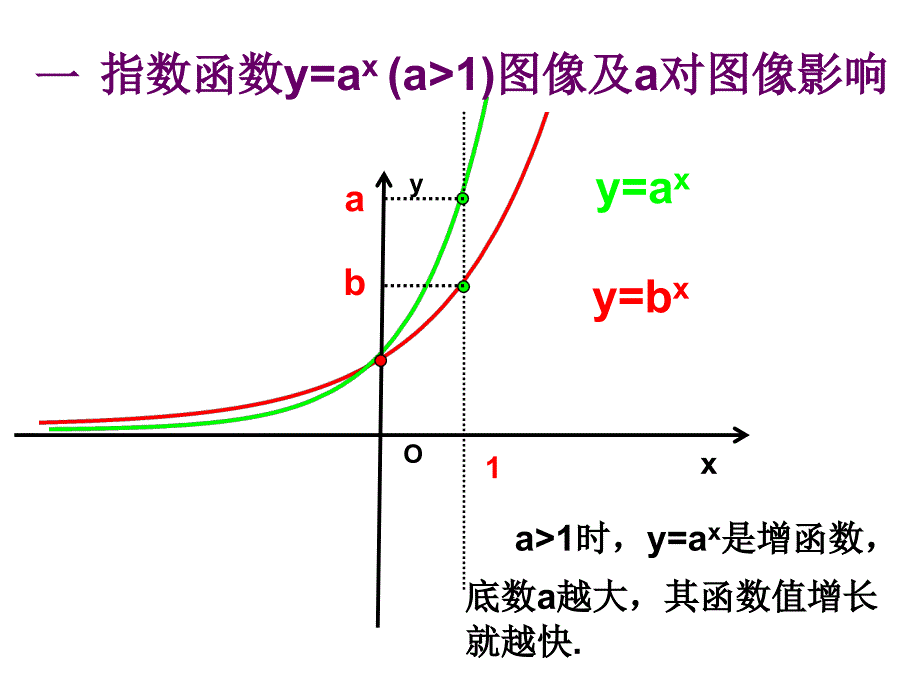 指数函数、幂函数、对数函数增长的比较_第3页