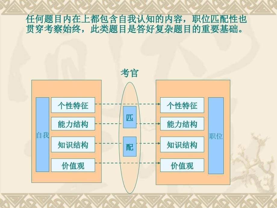 事业单位面试——自我认知与职位匹配_第5页