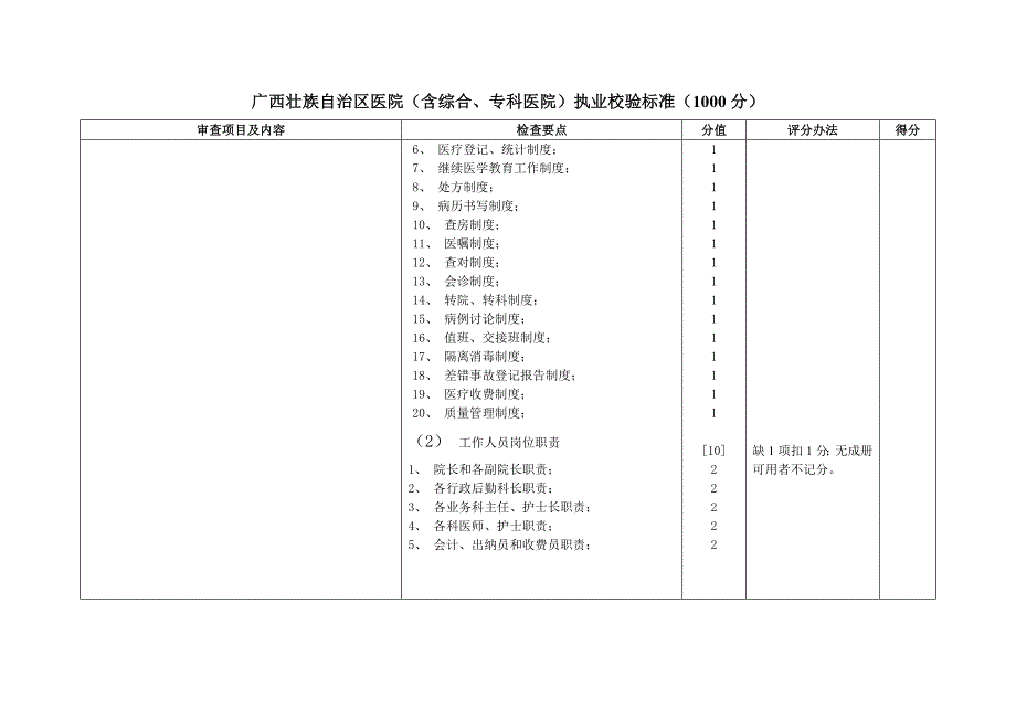 精品专题资料（2022-2023年收藏）广西壮族自治区医院含综合、专科医院执业校验标准_第2页