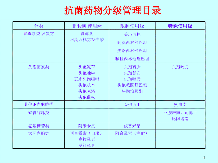 人民医院抗菌素应用管理及分级培训讲座_第4页