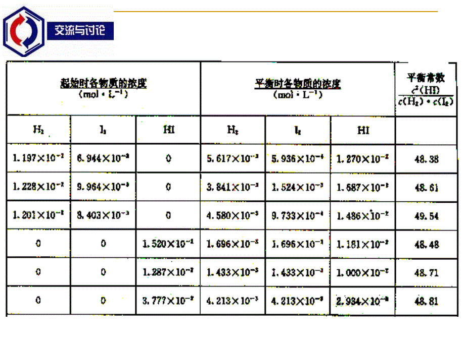 2-2-3_化学平衡常数_第3页