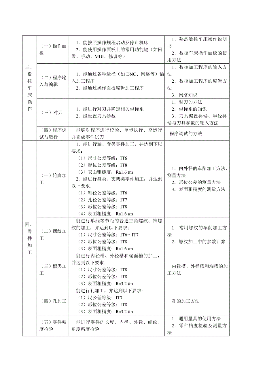 数控车工国家职业标准资料_第4页