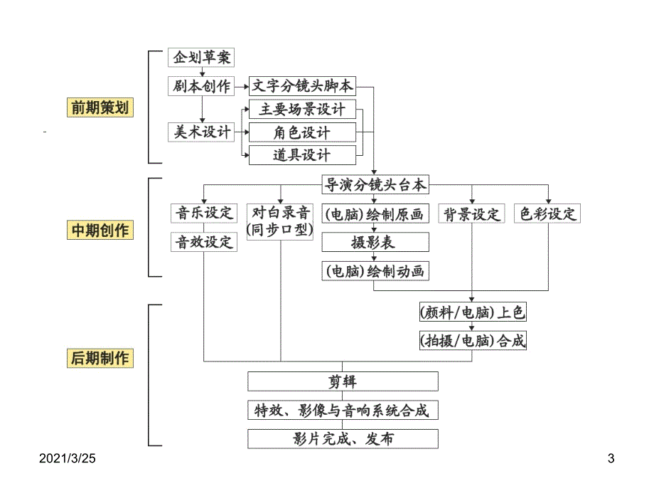 动画的制作流程PPT课件_第3页