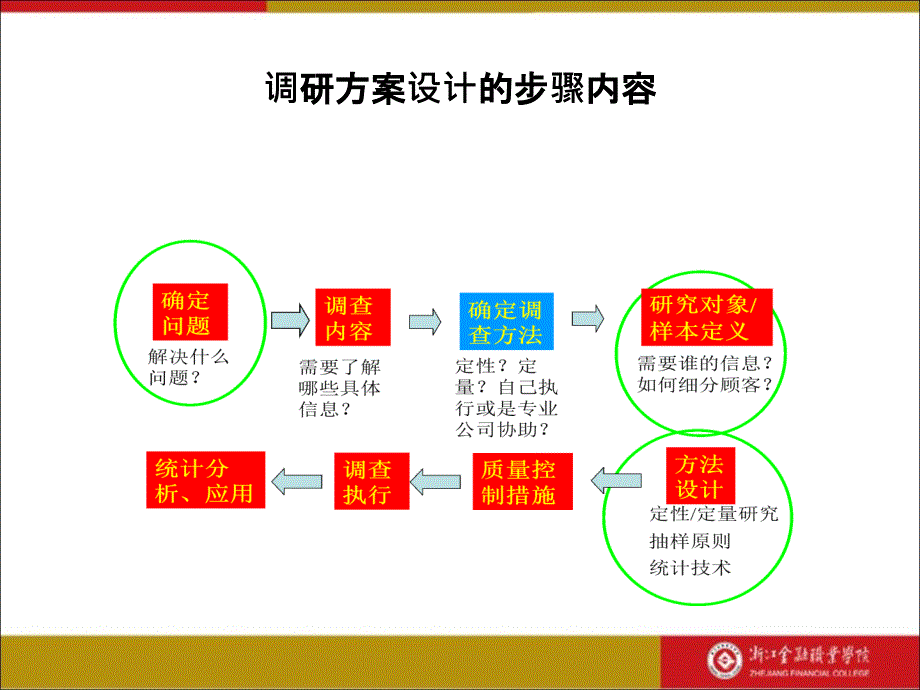 营销的的策划模块二2.1制定的项目整体调的方案_第4页