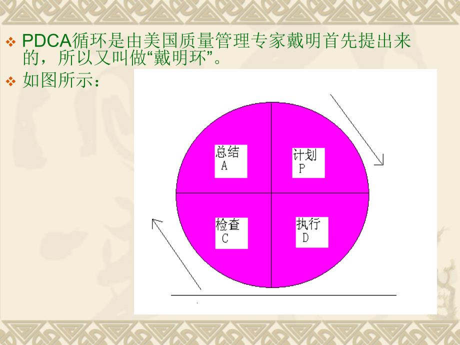 PDCA循环理论PPT课件_第2页