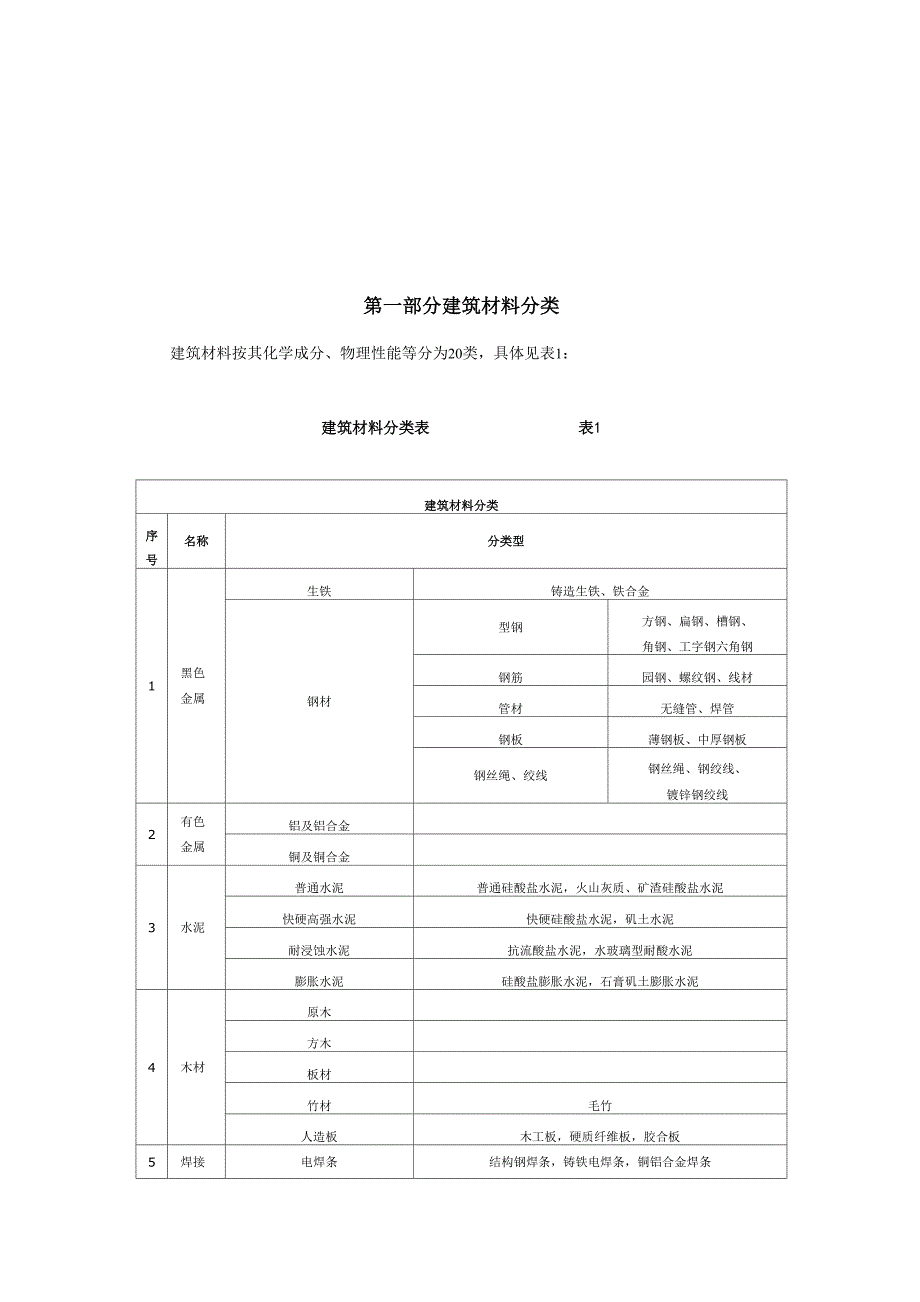 建筑材料详细分类_第1页