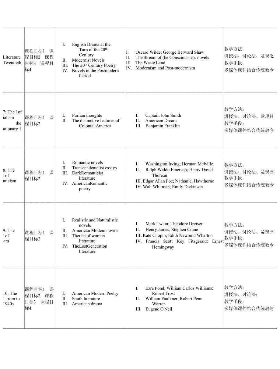 《英美文学导论》课程教学大纲(1).docx_第5页