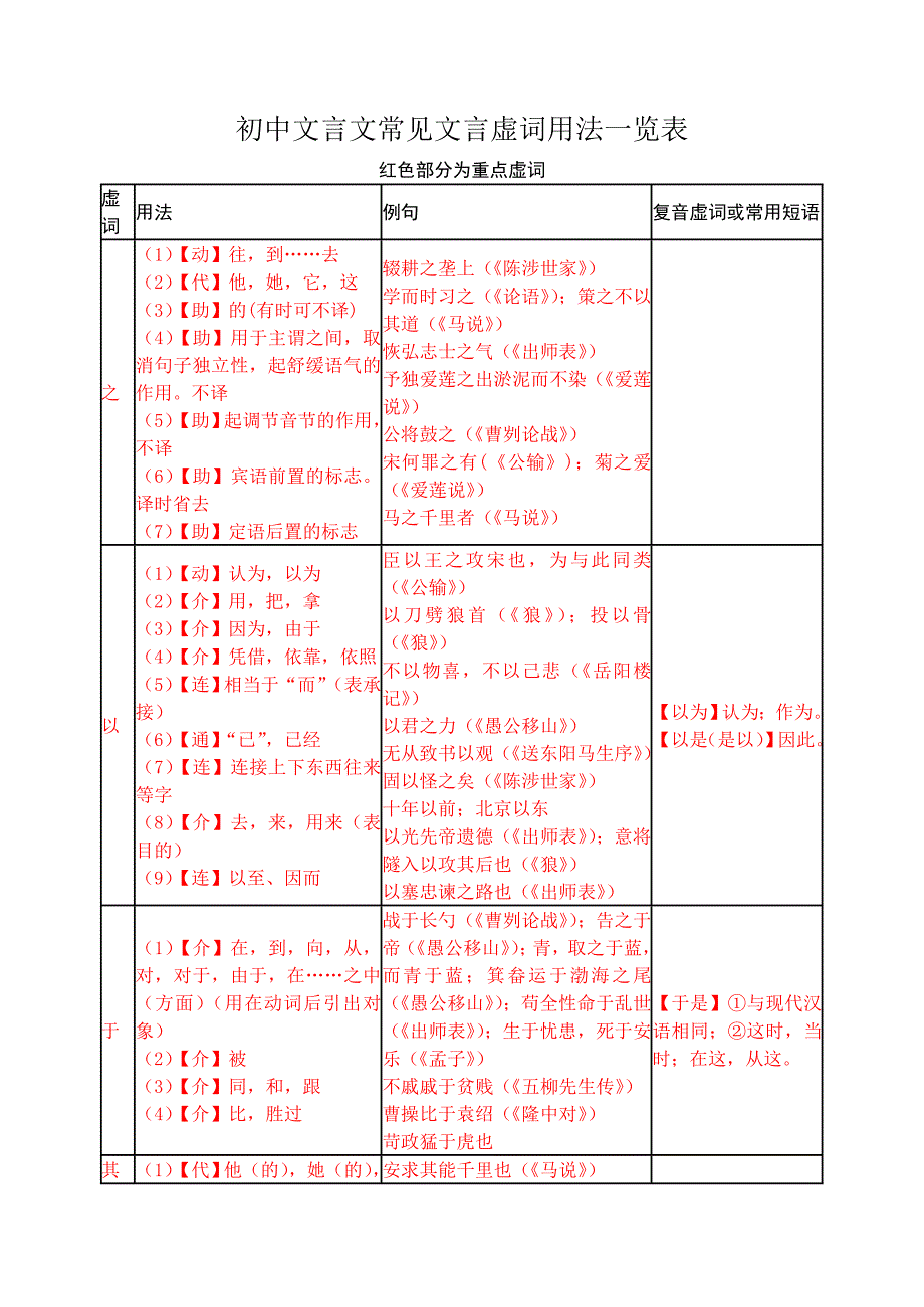 初中文言文常见虚词用法一览表_第1页