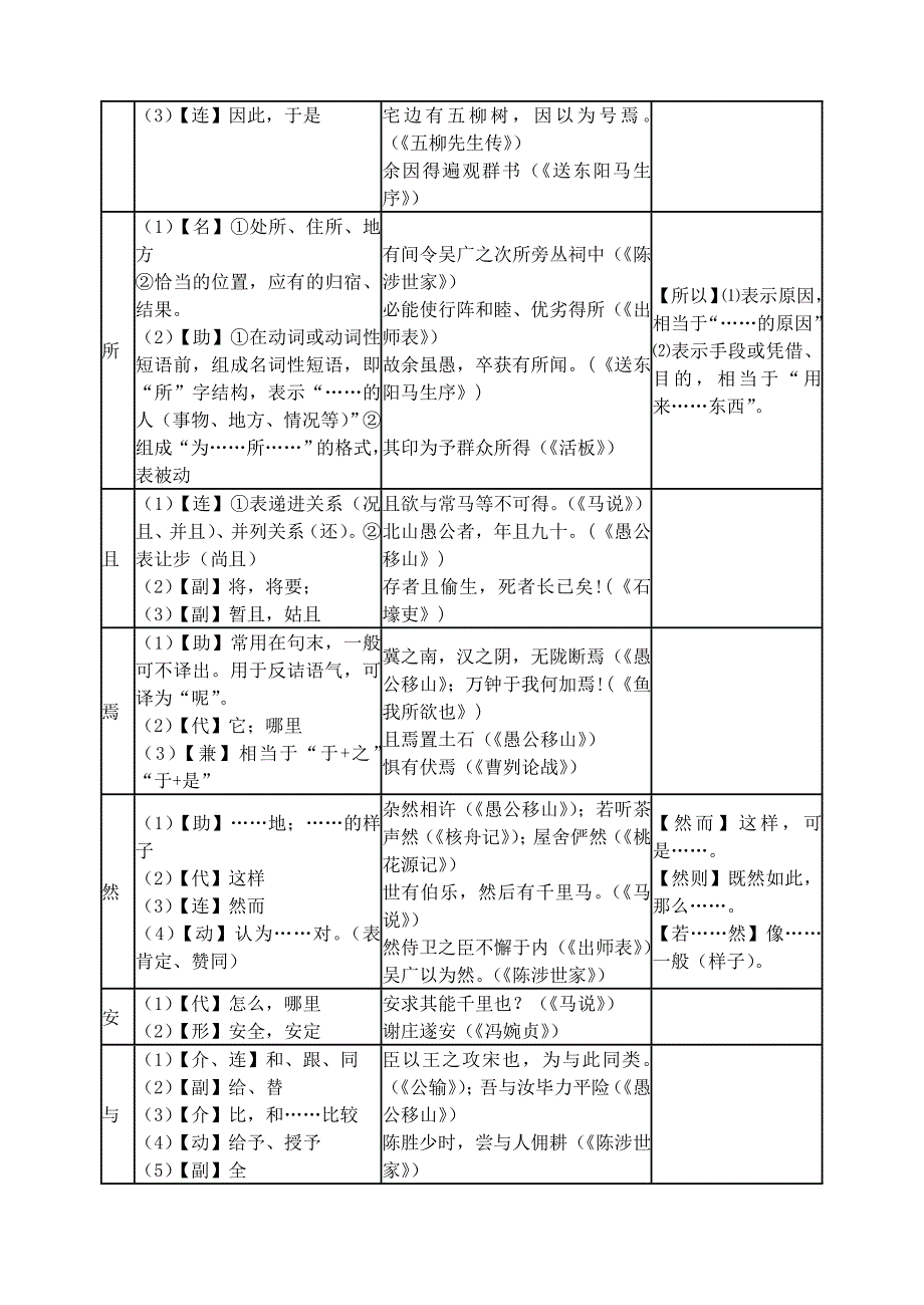 初中文言文常见虚词用法一览表_第4页