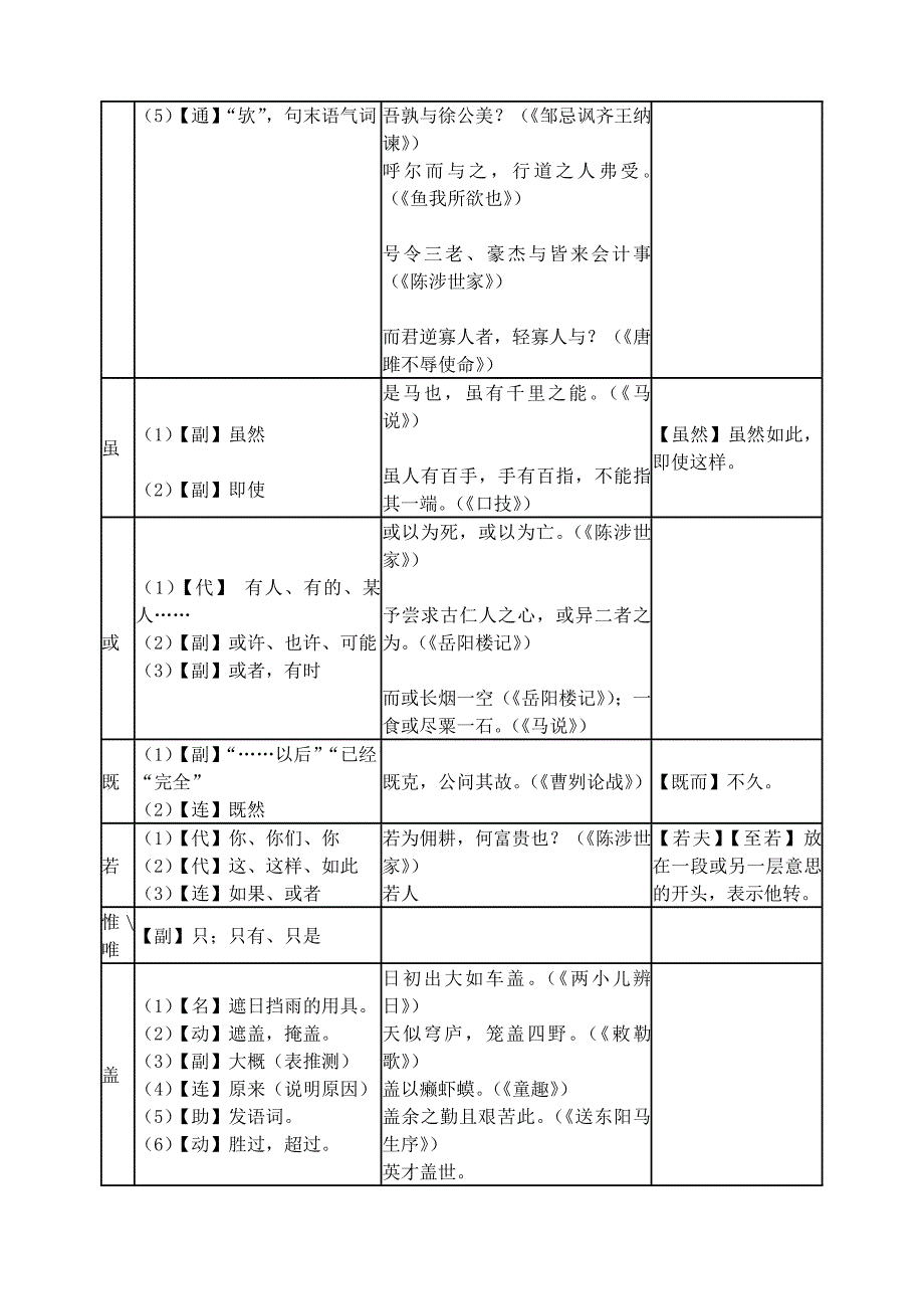 初中文言文常见虚词用法一览表_第5页
