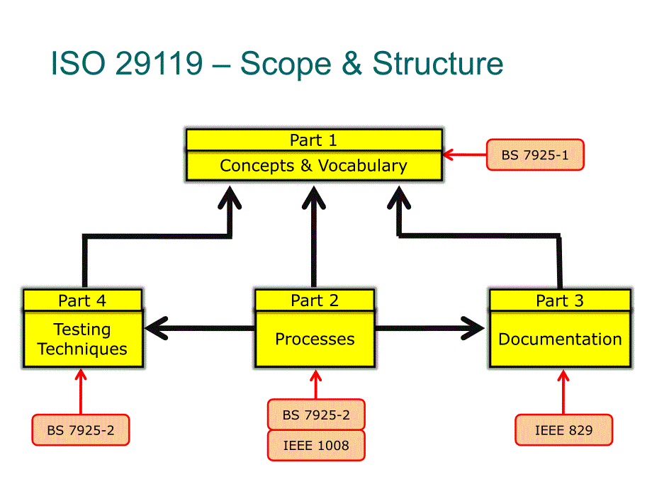 ISO、IEC 29119 Software Testing_第4页