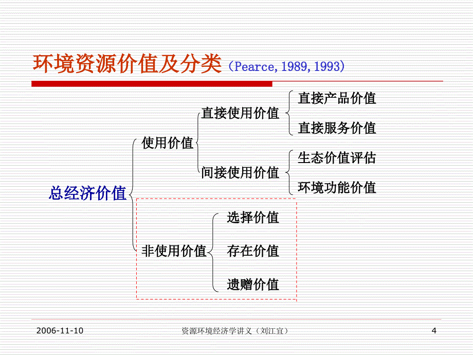 环境资源价值评估分析课件_第4页