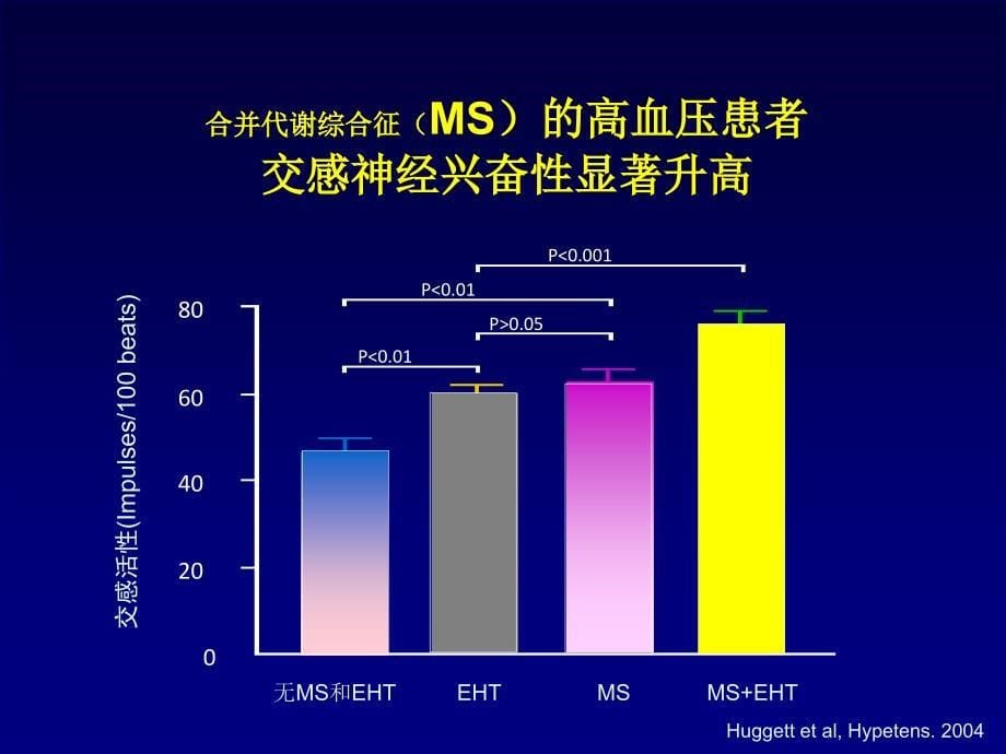 β受体阻滞剂在高血压治疗中的意义_第5页