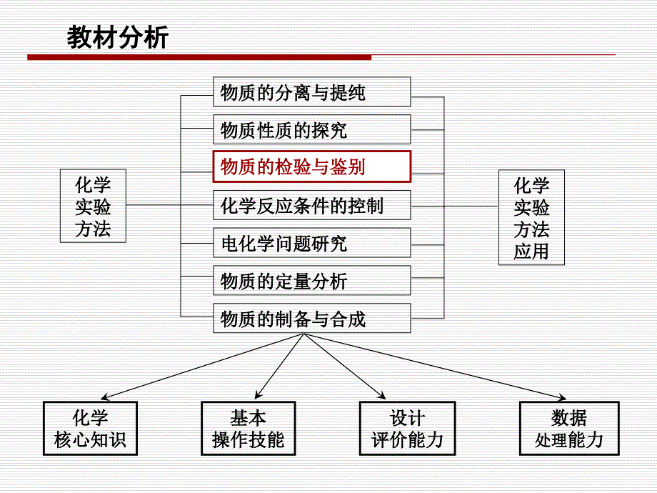 实验化学说课课件化学实验说课ppt_第3页