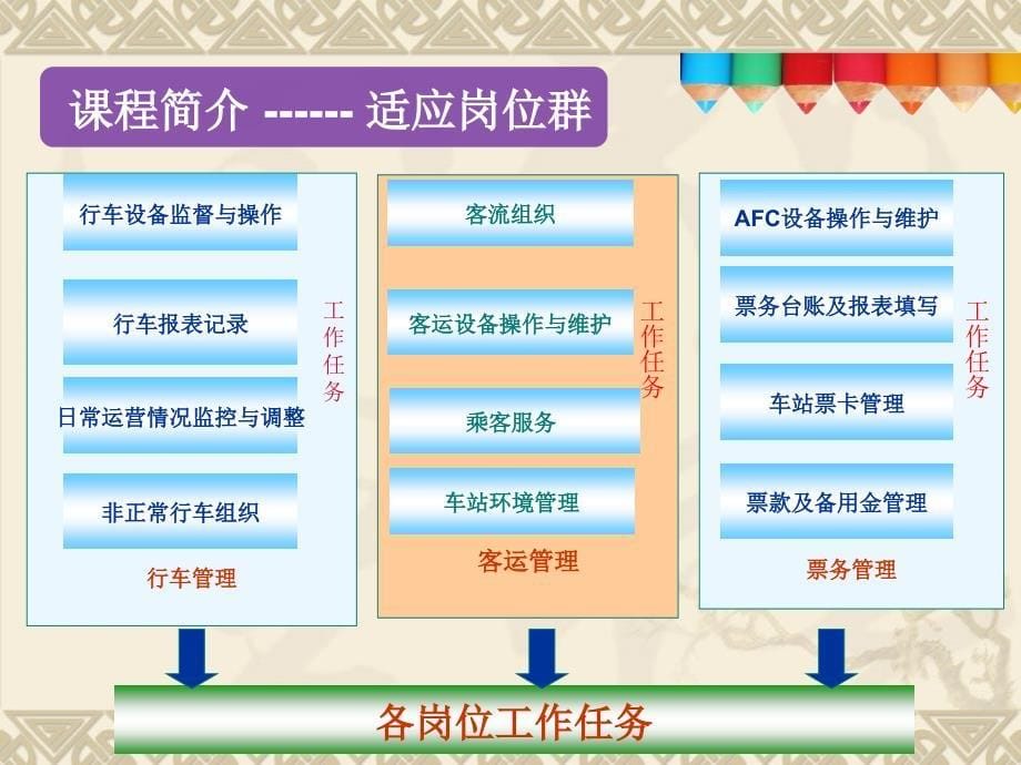 城市轨道交通运用管理课程整体设计ppt课件_第5页