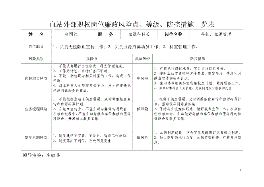 血站外部职权岗位廉政风险点、等级、防控措施一览表_第1页