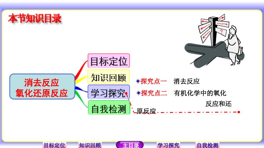 消去反应氧化还原反应ppt课件（鲁科版选修5）_第2页