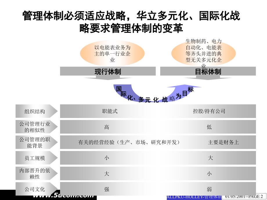 某集团管理体制改革方案.ppt_第2页