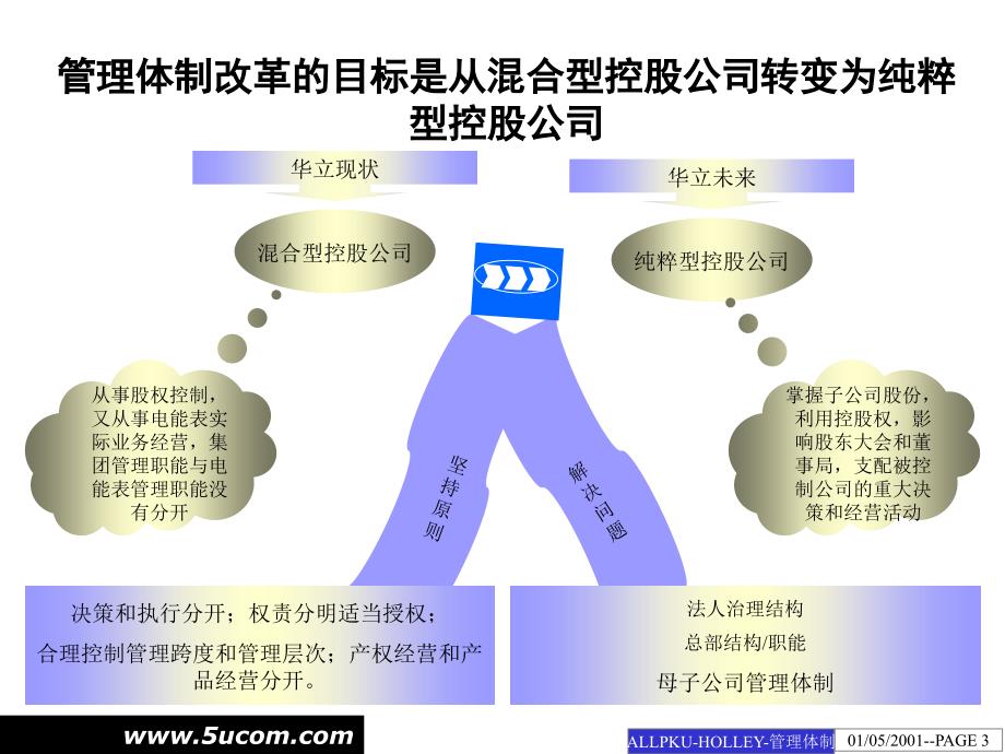 某集团管理体制改革方案.ppt_第3页