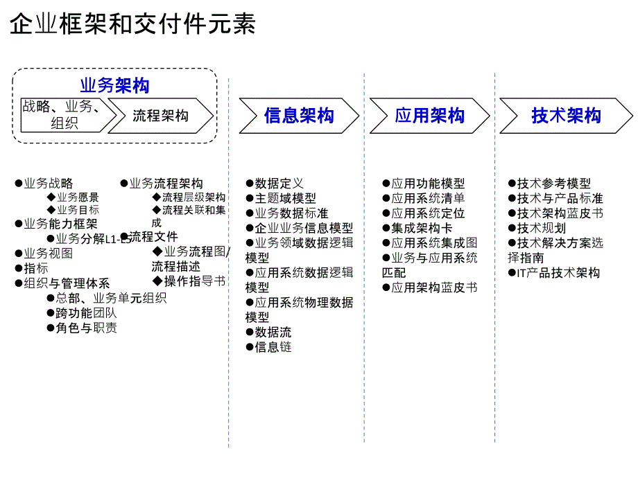 企业架构和交付件定义_第4页