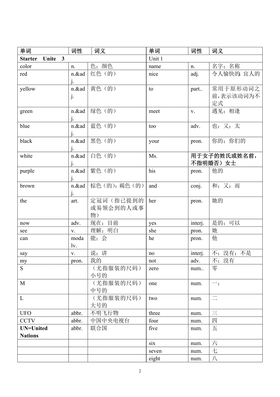 (人教版)七年级英语上册各单元单词表(word版可编辑修改).doc_第2页