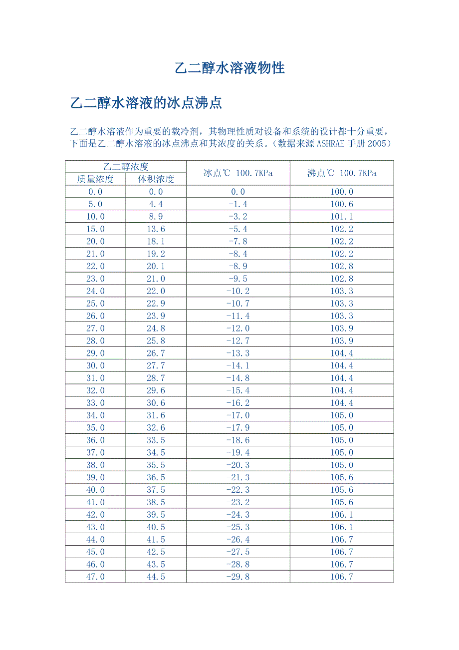 乙二醇水溶液物理特性(比热、密度、粘度等)_第1页