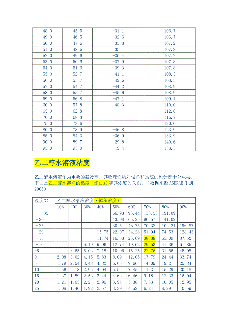 乙二醇水溶液物理特性(比热、密度、粘度等)_第2页