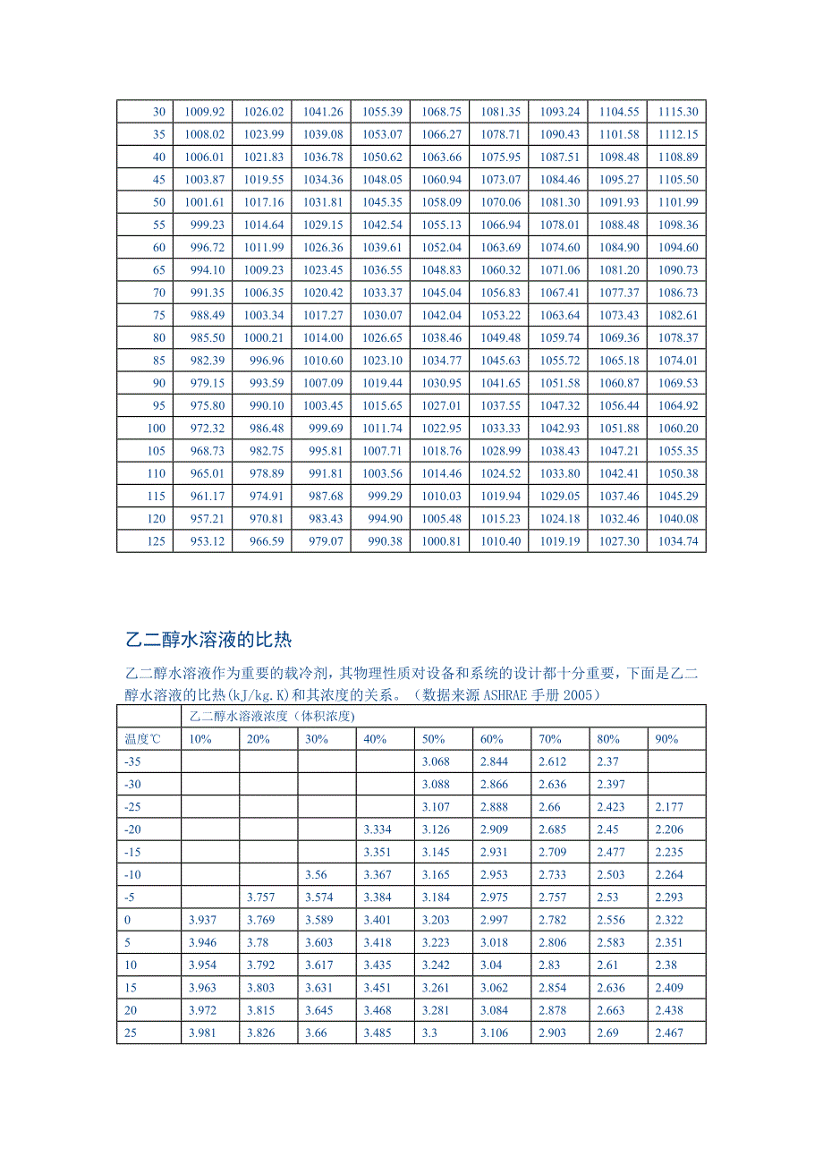 乙二醇水溶液物理特性(比热、密度、粘度等)_第4页