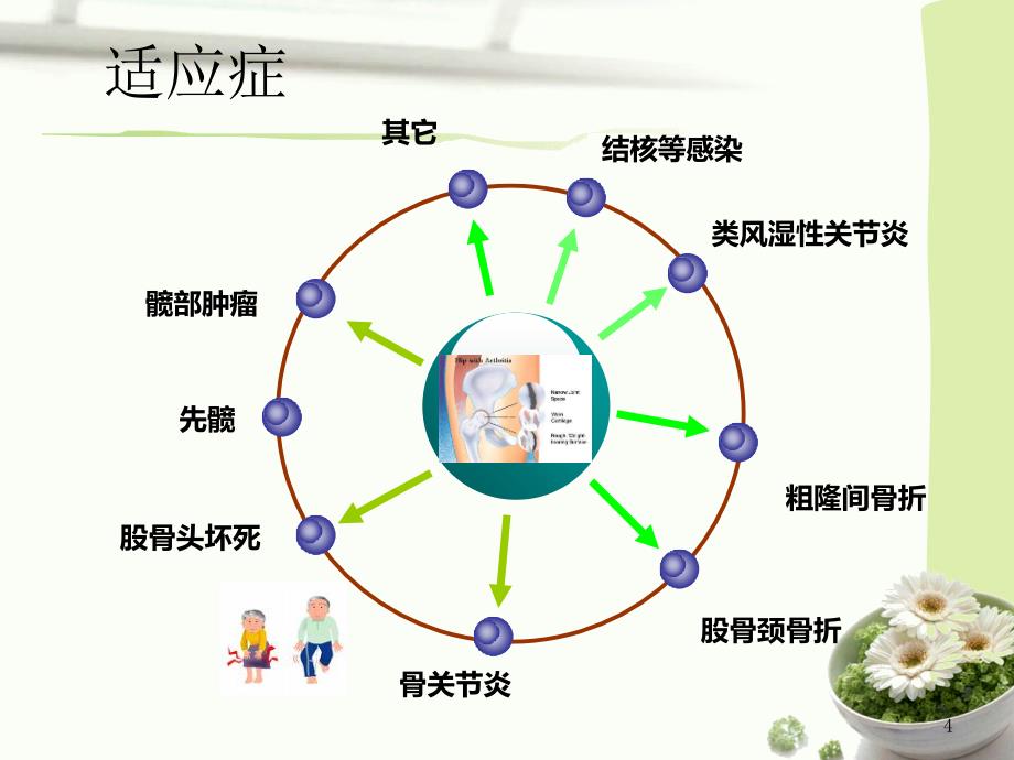 最新髋关节置换术后康复护理PPT文档_第4页