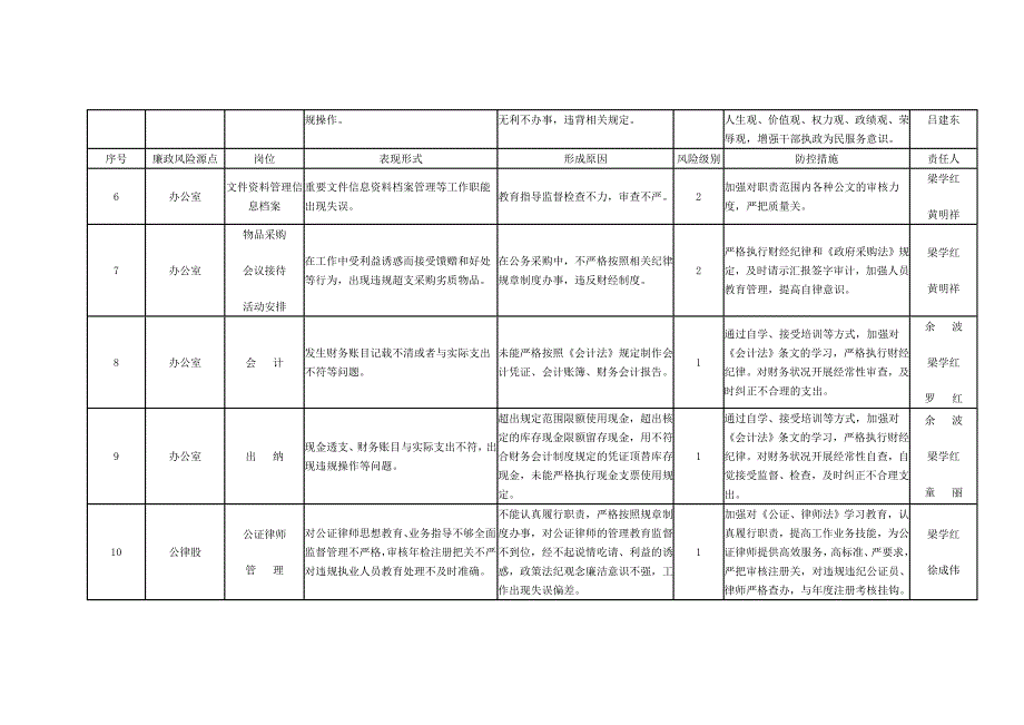 风险点一览表_第2页