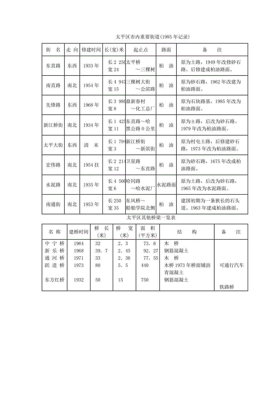 太平区市内主要街道(1985年统计)_第1页