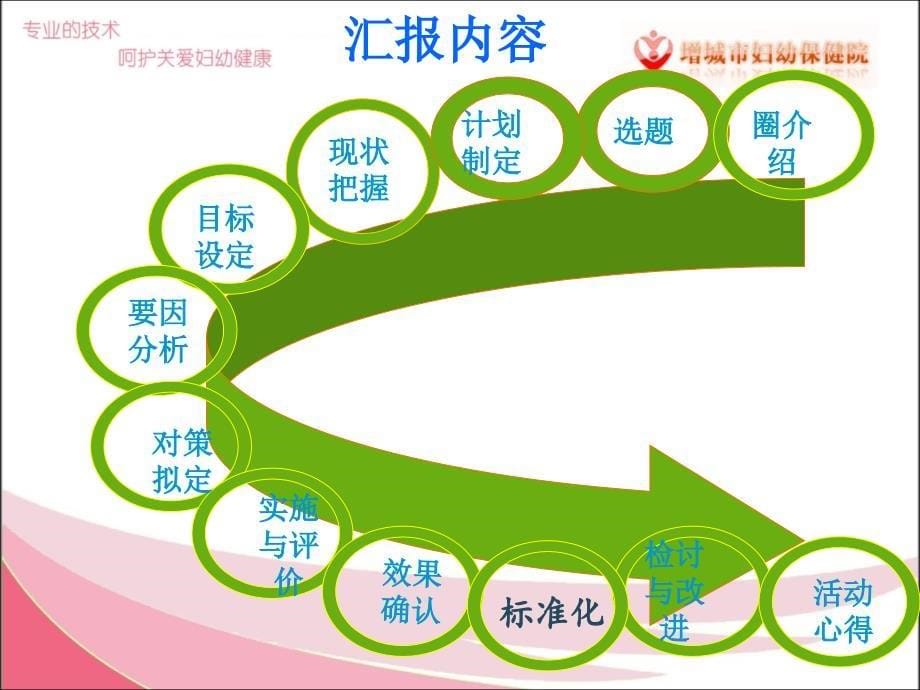 提高穿刺成功率品管圈ppt课件_第5页