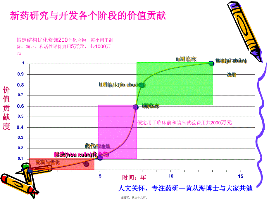 医学专题—新药研发过程30444_第4页