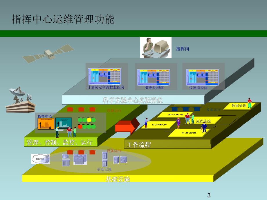 XXX指挥中心智能化系统方案汇报_第3页