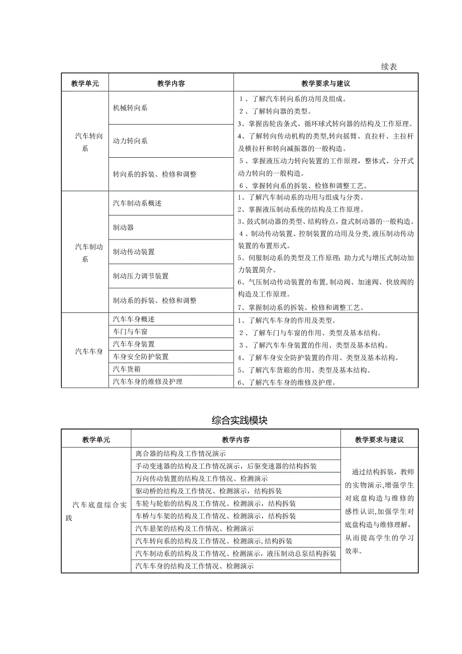 汽车底盘构造与维修课程标准_第3页