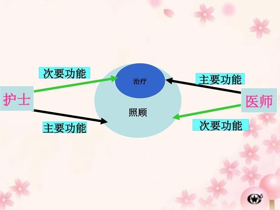 急诊优质护理服务课件_第5页