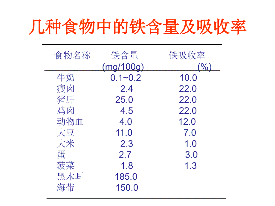 几种食物中的铁含量及吸收率_第1页