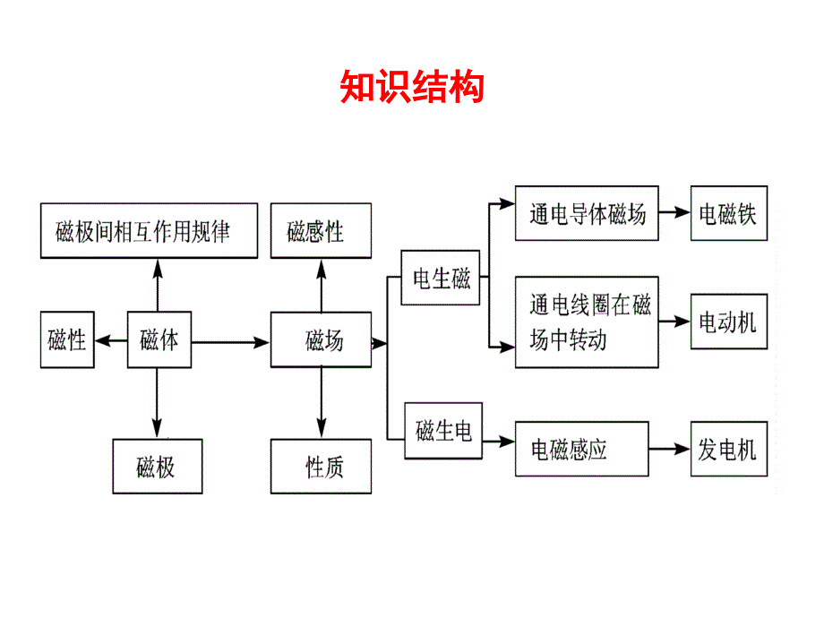 第26讲-电和磁_第2页