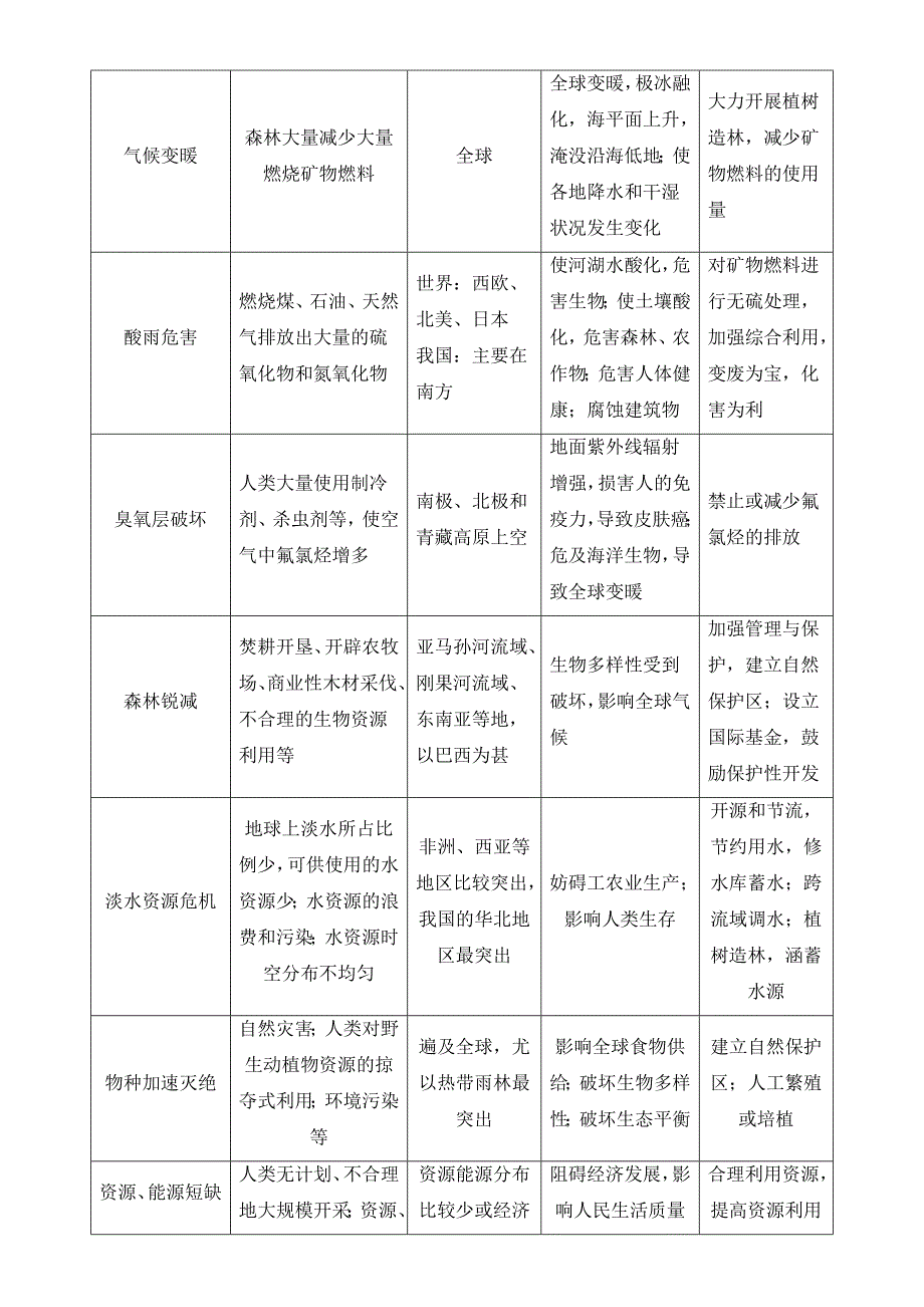 【最新】创新设计高二地理人教版选修6练习：第一章环境与环境问题 章末归纳整合 Word版含解析_第2页