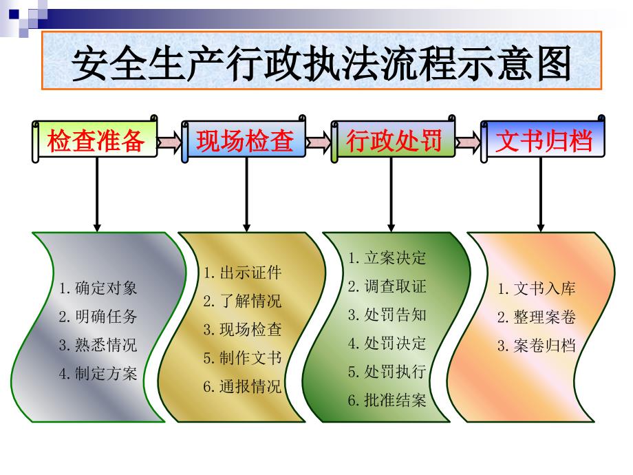 安全生产监督管理执法程序精选课件_第2页