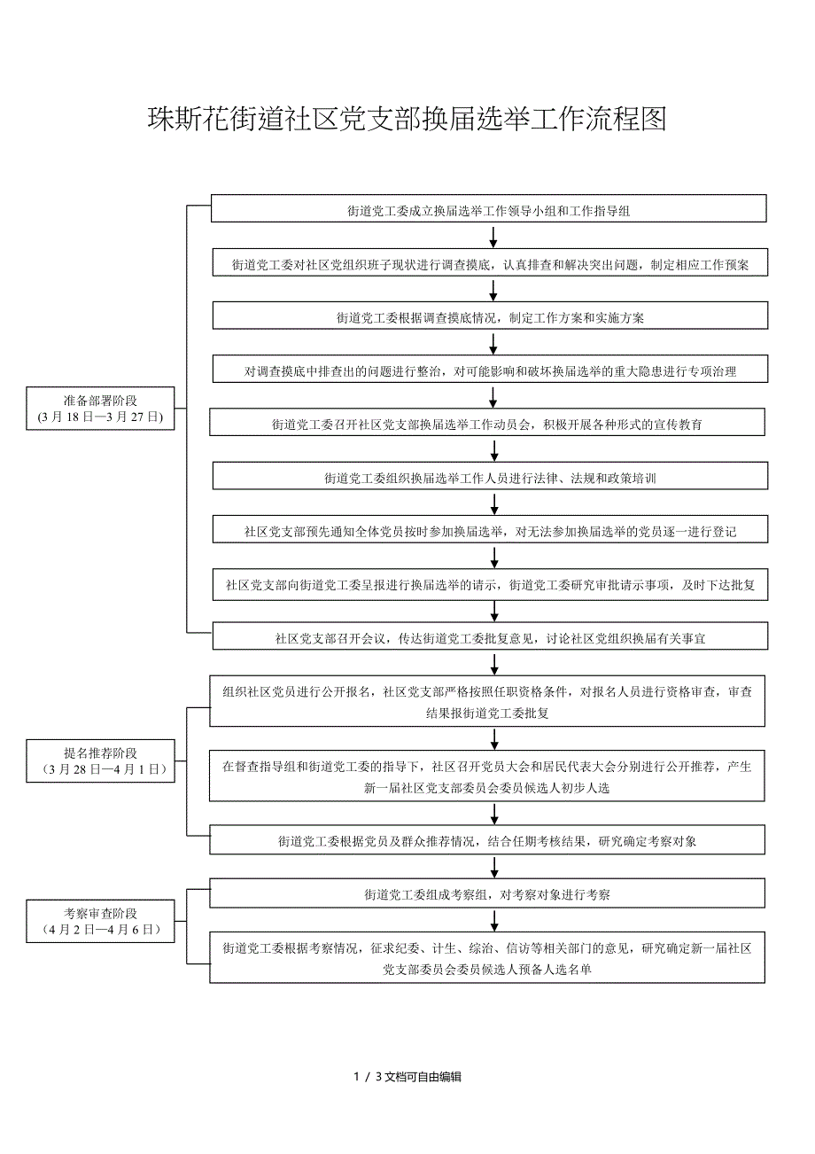 社区两委换届选举流程图_第1页