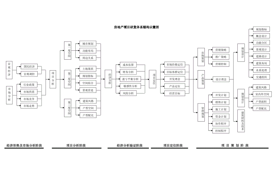 房地产项目研发体系结构示意图ceml_第1页