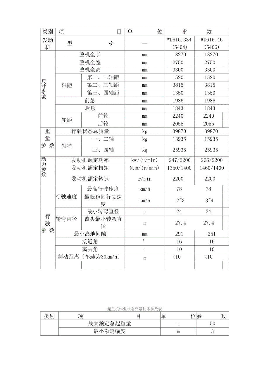 徐工汽车系列起重机工作参数指标_第3页