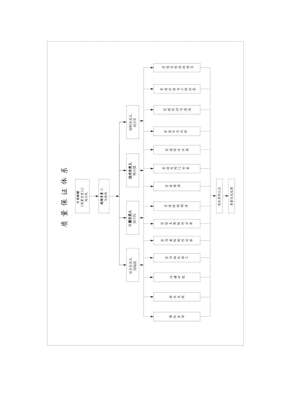 站内管网施工组织设计_第5页