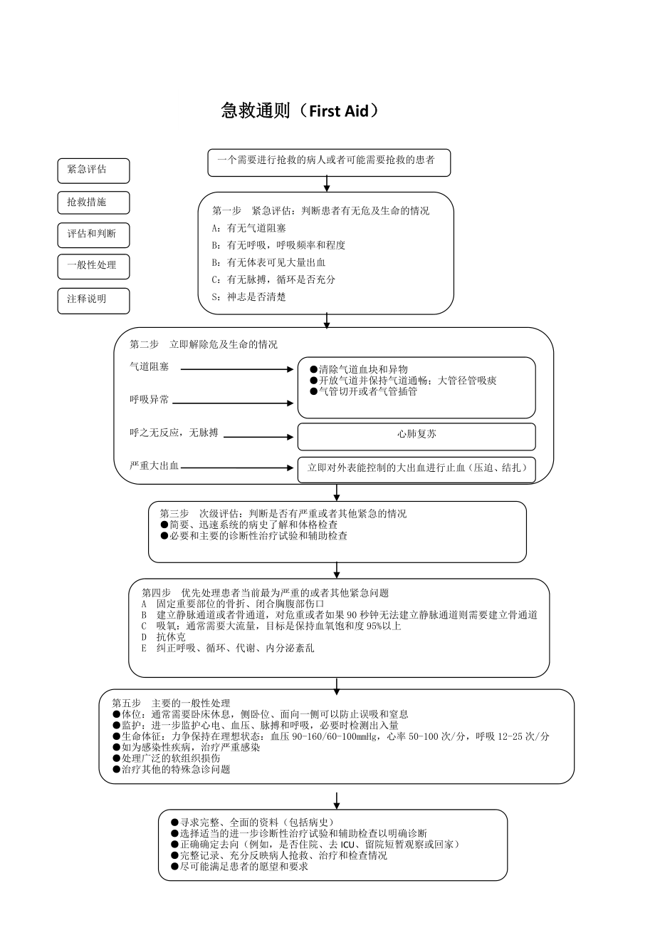 临床各科急救流程图_第4页